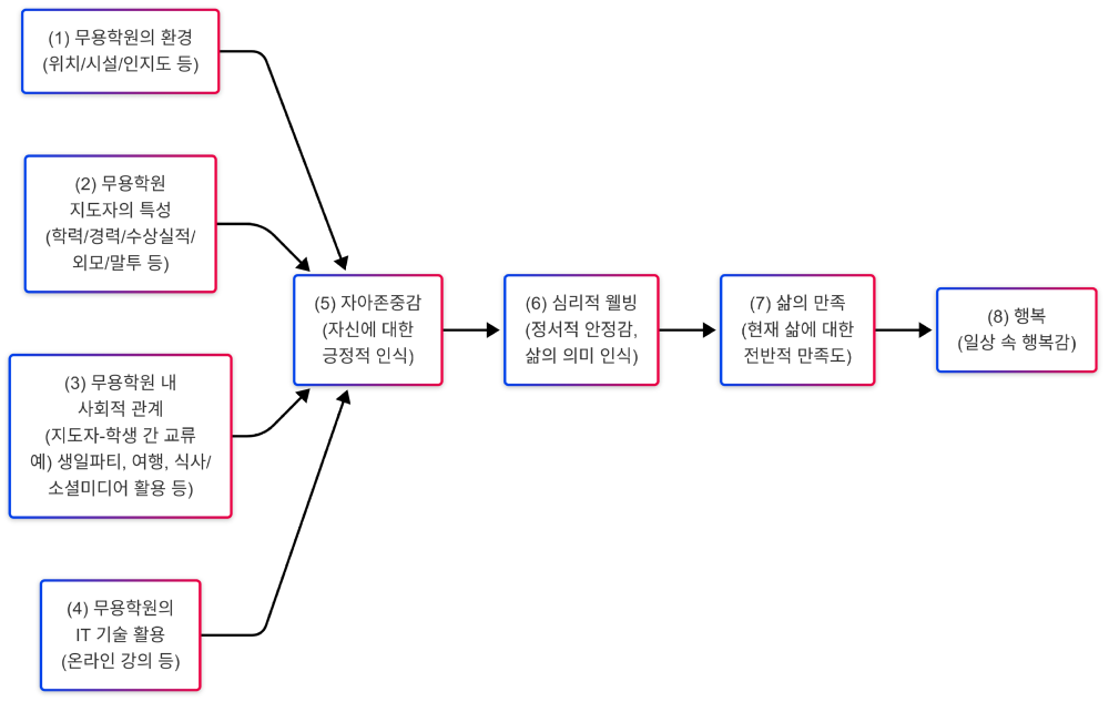 ①무용학원의 환경, ②무용학원 지도자의 특성, ③무용학원 내 사회적 관계, ④무용학원의 IT 기술 활용이 자아존중감, 심리적 웰빙, 삶의 만족, 그리고 행복에 중요한 요인으로 작용.png